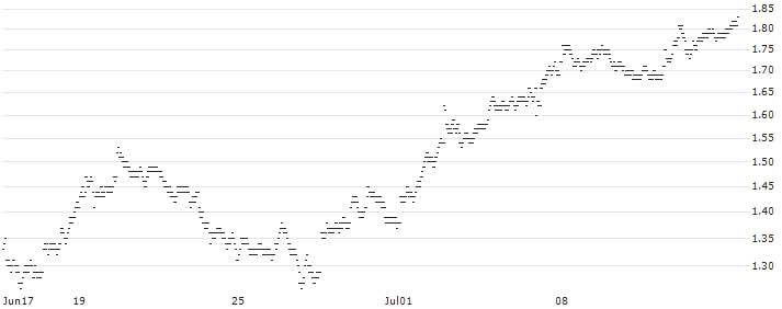LONG MINI FUTURE WARRANT - KONINKLIJKE BAM GROEP(X08SH) : Historical Chart (5-day)