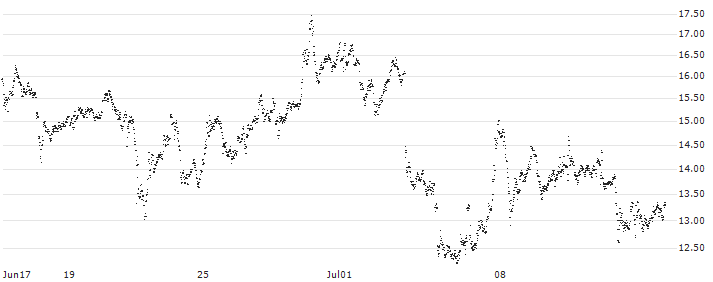 UNLIMITED TURBO SHORT - RHEINMETALL(PC6NB) : Historical Chart (5-day)