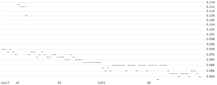 MORGAN STANLEY PLC/CALL/BRENNTAG/115/0.1/21.03.25 : Historical Chart (5-day)