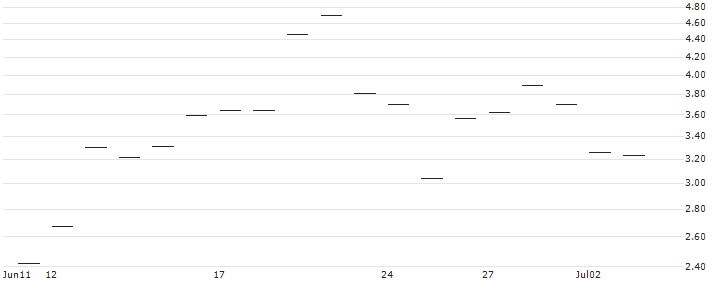 HSBC/CALL/ARM HOLDINGS ADR/250/0.1/16.01.26 : Historical Chart (5-day)