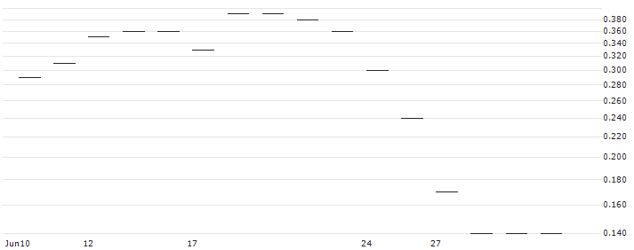 JP MORGAN/CALL/CROCS/210/0.1/20.09.24 : Historical Chart (5-day)
