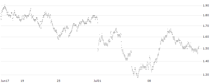 SHORT MINI FUTURE WARRANT - BNP PARIBAS(X2FWH) : Historical Chart (5-day)