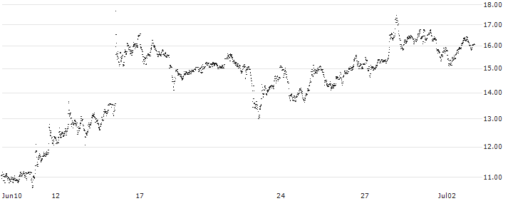 MINI FUTURE SHORT - RHEINMETALL(4M6NB) : Historical Chart (5-day)