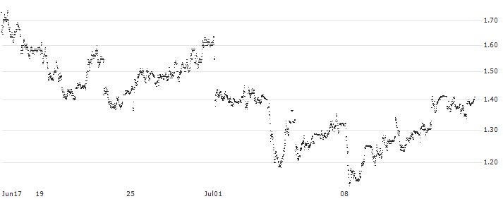 UNLIMITED TURBO SHORT - BANCO BPM(P21C98) : Historical Chart (5-day)