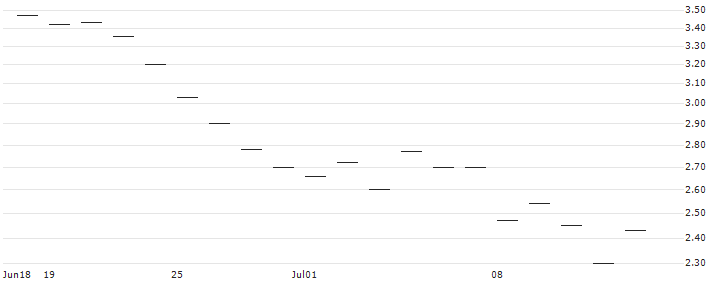 JP MORGAN/CALL/CROCS/200/0.1/16.01.26 : Historical Chart (5-day)