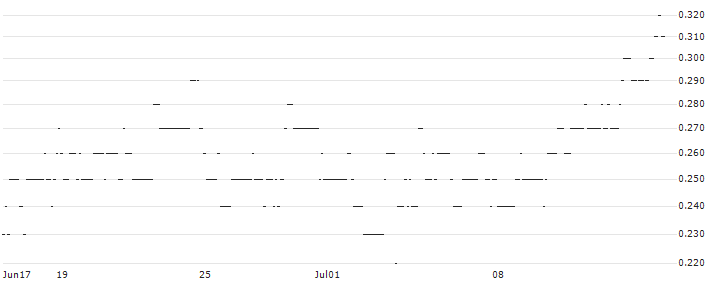 SG/CALL/NASDAQ/80/0.1/19.09.25 : Historical Chart (5-day)