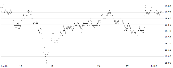CAPPED BONUS CERTIFICATE - ABN AMROGDS(FX95S) : Historical Chart (5-day)