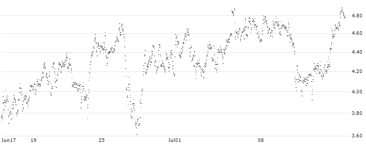 UNLIMITED TURBO LONG - FUGRO N.V.(ZV6NB) : Historical Chart (5-day)
