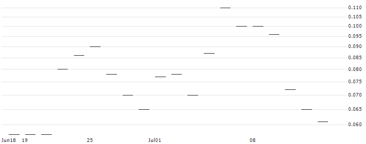 JP MORGAN/CALL/ALCOA/66/0.1/17.01.25 : Historical Chart (5-day)
