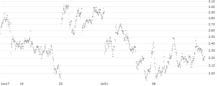 BEAR OPEN END TURBO WARRANT - SAFRAN(X3NPH) : Historical Chart (5-day)