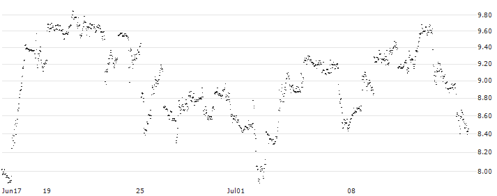 MINI FUTURE LONG - GE AEROSPACE(TY6NB) : Historical Chart (5-day)