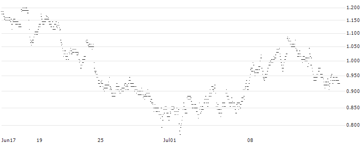 UNLIMITED TURBO SHORT - EXXON MOBIL(5FIOB) : Historical Chart (5-day)