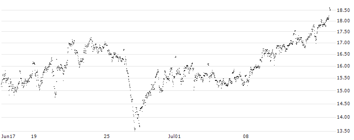 UNLIMITED TURBO LONG - ARCADIS(E86NB) : Historical Chart (5-day)