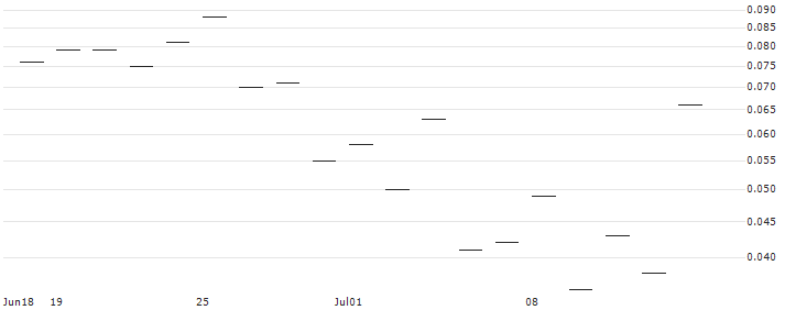 JP MORGAN/CALL/CONSTELLATION BRANDS/400/0.1/20.06.25 : Historical Chart (5-day)