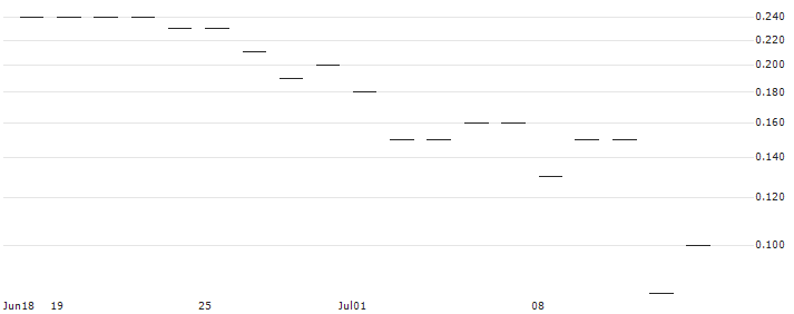 JP MORGAN/CALL/DELTA AIR LINES/65/0.1/20.06.25 : Historical Chart (5-day)