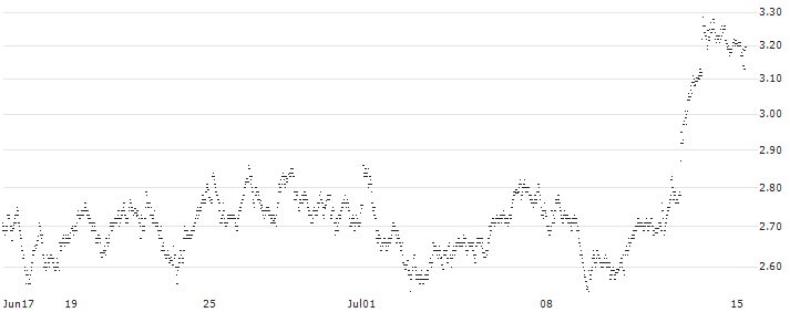 UNLIMITED TURBO BULL - INFRASTRUTTURE WIRELESS ITALIANE(4G87S) : Historical Chart (5-day)