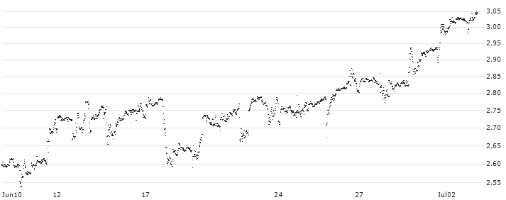 MINI FUTURE SHORT - STARBUCKS(KE7NB) : Historical Chart (5-day)