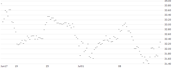 BONUS-ZERTIFIKAT MIT CAP - LENZING(AT0000A3C9F9) : Historical Chart (5-day)