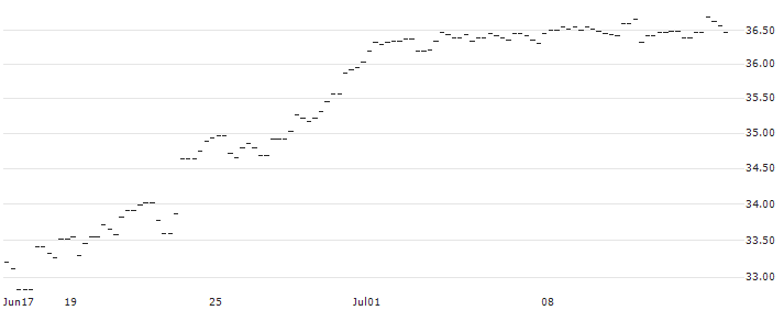 BONUS-ZERTIFIKAT MIT CAP - VIENNA INSURANCE GRP(AT0000A3CA24) : Historical Chart (5-day)