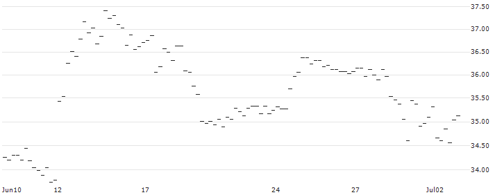 BONUS-ZERTIFIKAT MIT CAP - LENZING(AT0000A3C994) : Historical Chart (5-day)