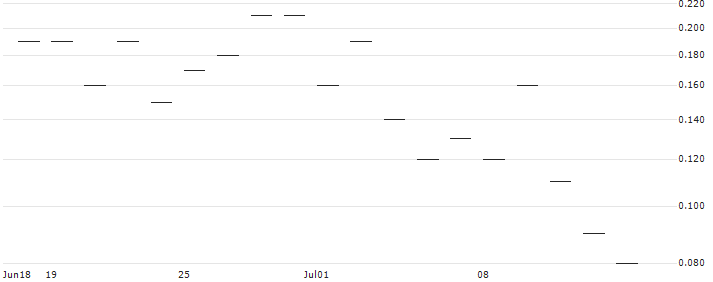 BNP PARIBAS ARBITRAGE/PUT/IBEX 35/10500/0.001/20.09.24(K6530) : Historical Chart (5-day)