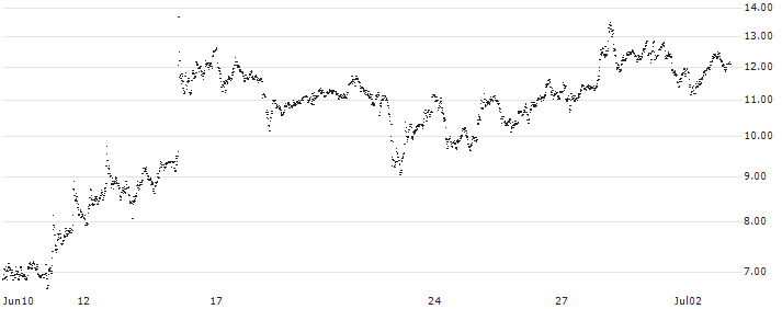 MINI FUTURE SHORT - RHEINMETALL(LW7NB) : Historical Chart (5-day)