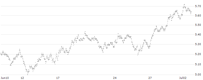 SHORT MINI FUTURE WARRANT - HEINEKEN(X553H) : Historical Chart (5-day)
