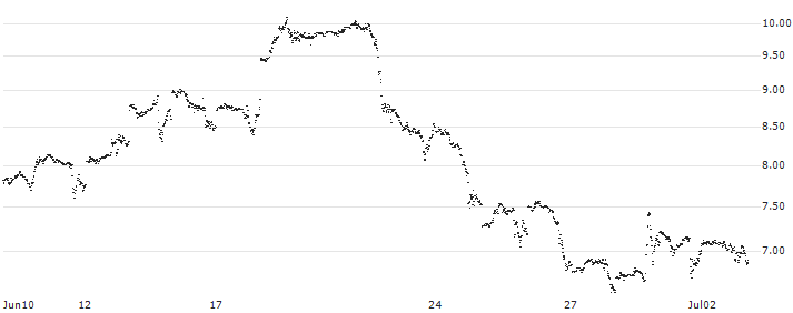 UNLIMITED TURBO LONG - QUALCOMM(2U7NB) : Historical Chart (5-day)