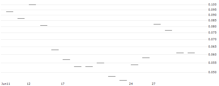 JP MORGAN/CALL/GREEN PLAINS/25/0.1/20.12.24 : Historical Chart (5-day)