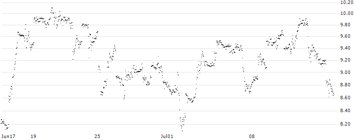 UNLIMITED TURBO LONG - GE AEROSPACE(EZ7NB) : Historical Chart (5-day)