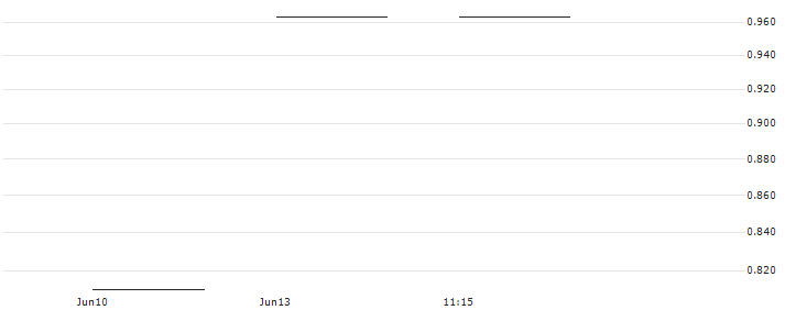 UBS/CALL/ABB LTD/50.005/0.2/21.03.25(9ABBJU) : Historical Chart (5-day)
