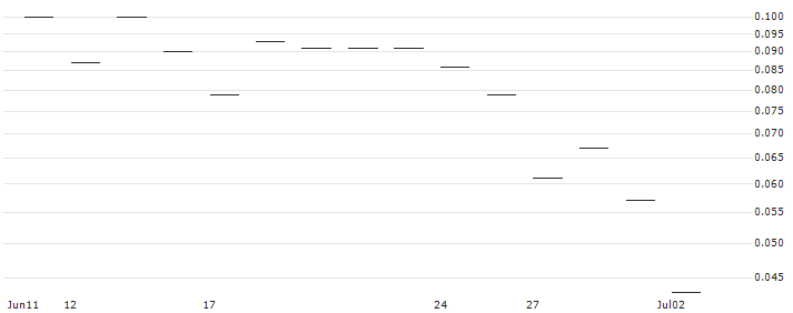JP MORGAN/CALL/DELTA AIR LINES/65/0.1/20.12.24 : Historical Chart (5-day)
