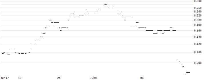 JP MORGAN/CALL/USD/JPY/176/100/20.12.24 : Historical Chart (5-day)