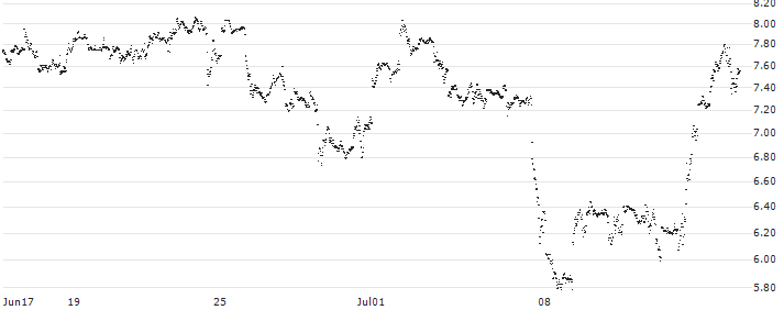 MINI FUTURE SHORT - META PLATFORMS A(W37NB) : Historical Chart (5-day)