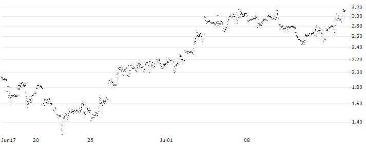MINI FUTURE LONG - REDDITPAR(KY4OB) : Historical Chart (5-day)