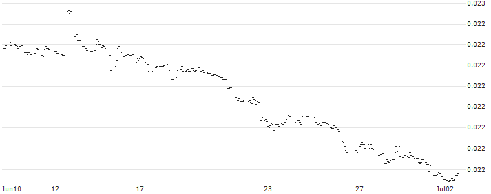 Japanese Yen (b) vs Turkmenistan Manat Spot (JPY/TMT) : Historical Chart (5-day)
