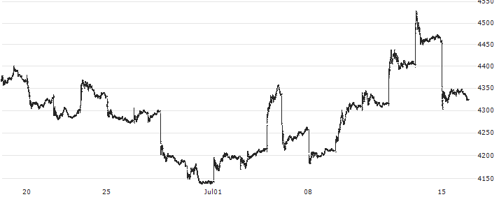 S&P/BNY Mellon China Select ADR (TR) (CAD)(BKCNCTR) : Historical Chart (5-day)