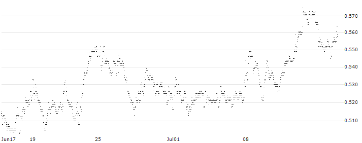 MINI FUTURE LONG - PHARMING GROUP(36WHB) : Historical Chart (5-day)