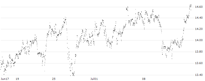UNLIMITED TURBO BULL - FUGRO N.V.(PN35S) : Historical Chart (5-day)