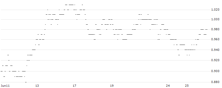 MINI FUTURE SHORT - KRAFT HEINZ : Historical Chart (5-day)