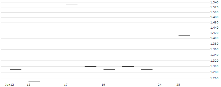 JP MORGAN/CALL/AMERICAN TOWER/200/0.1/17.01.25 : Historical Chart (5-day)
