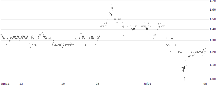 UNLIMITED TURBO BULL - NOVO-NORDISK B(6B69S) : Historical Chart (5-day)