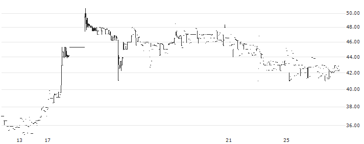 Mediaone Global Entertainment Limited(MEDIAONE) : Historical Chart (5-day)