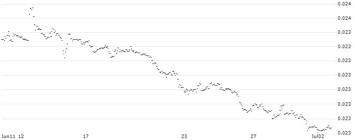 Japanese Yen / Dirham (JPY/AED) : Historical Chart (5-day)