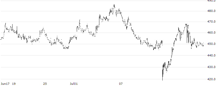 Izutsuya Co., Ltd.(8260) : Historical Chart (5-day)