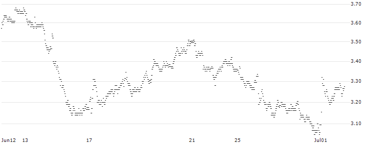 MINI FUTURE LONG - DERICHEBOURG(208NB) : Historical Chart (5-day)
