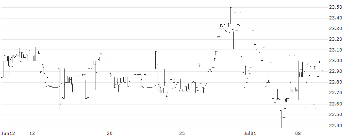 Sterling Bancorp(STL.PRA) : Historical Chart (5-day)