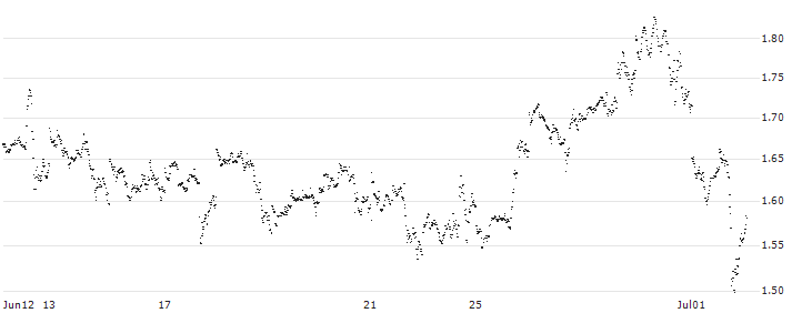CONSTANT LEVERAGE LONG - META PLATFORMS A(L3CGB) : Historical Chart (5-day)