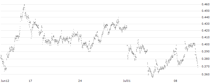 MINI FUTURE SHORT - ABN AMROGDS(0BHKB) : Historical Chart (5-day)