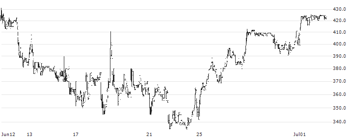 Grayscale Solana Trust (SOL)(GSOL) : Historical Chart (5-day)